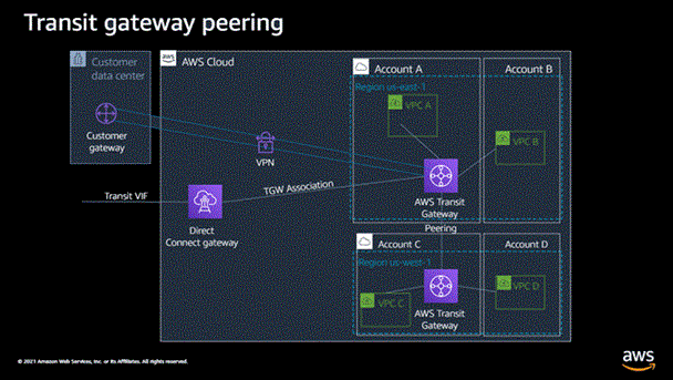 transit gateway peering