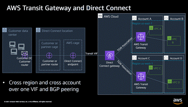 Direct Connect with Transit Gateway setup connecting multiple VPCs in same region