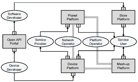 Open Service framework for IoT services f-17.png