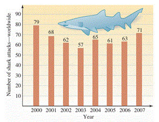 Shark Attacks